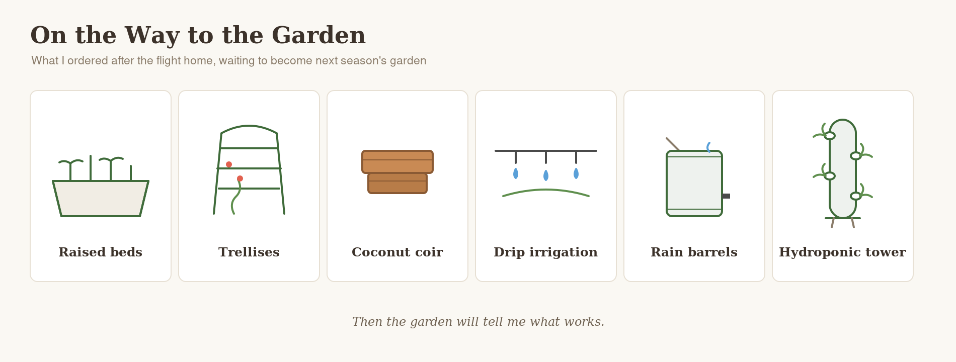 Simple illustrations of the garden supplies ordered after the flight: raised beds, trellises, coconut coir, drip irrigation, rain barrels, and a hydroponic tower